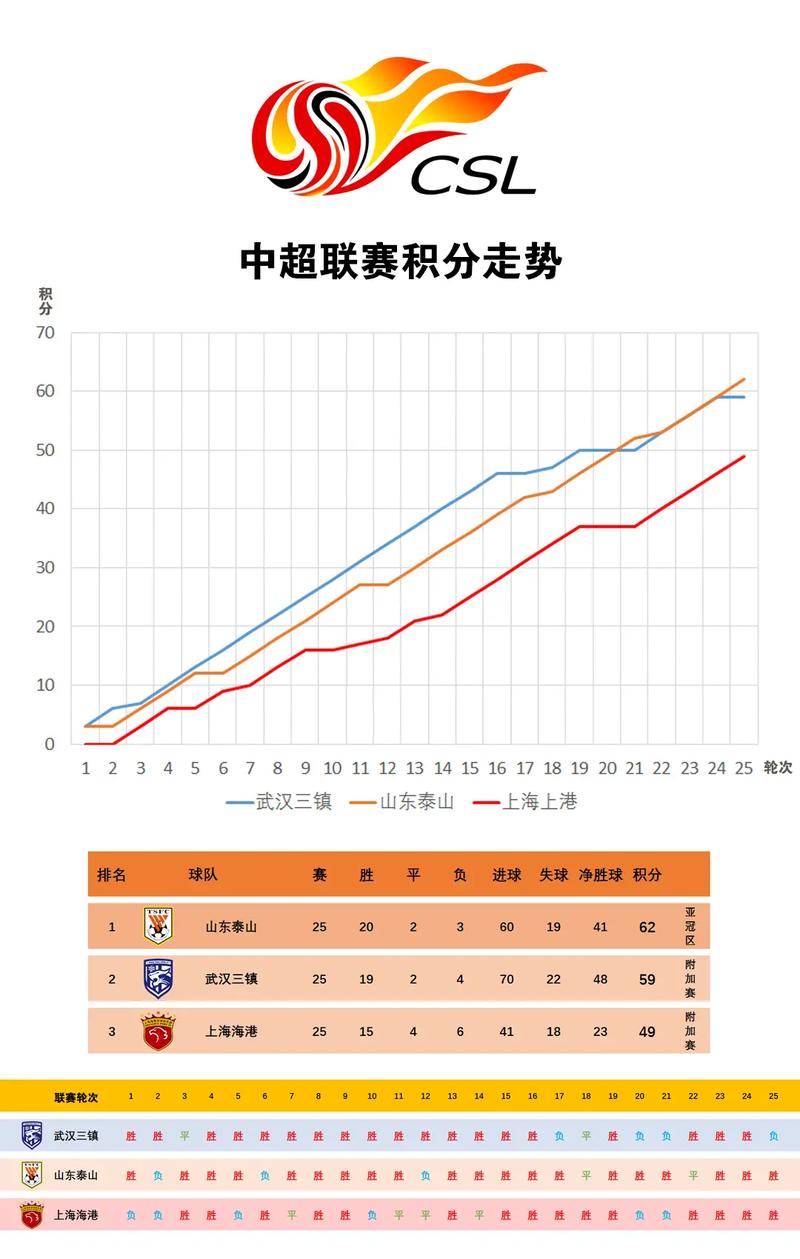 中超积分榜最新排名 山东泰山