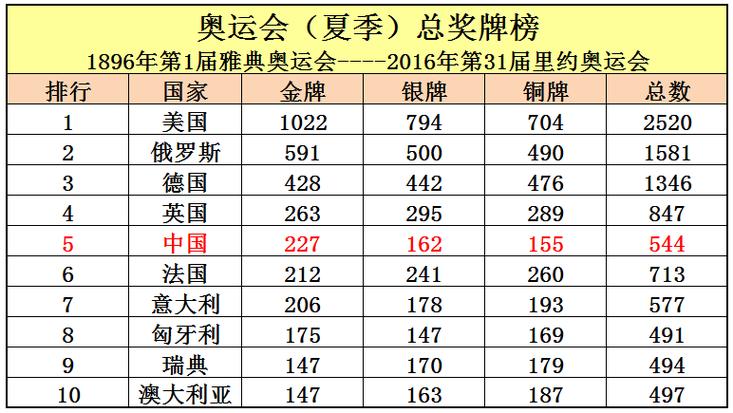 东京奥运会各项目金牌数