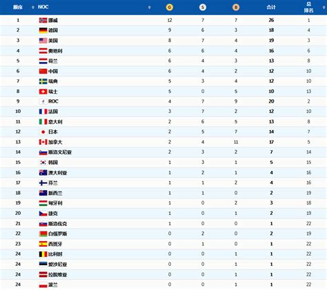 十四届冬奥会奖牌榜