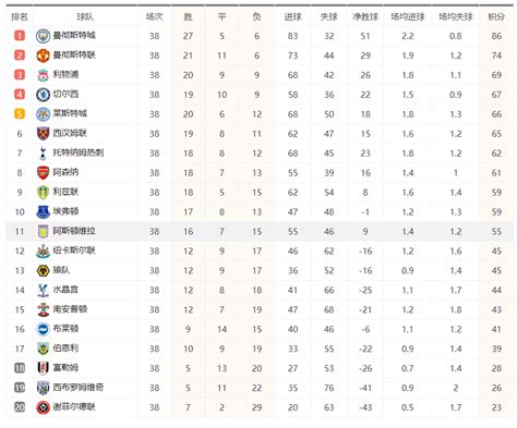 英超积分榜最新排名