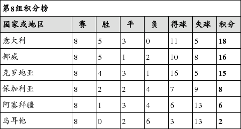 世界杯积分多少可以进决赛