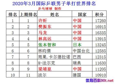 乒乓球运动员世界排名积分规则