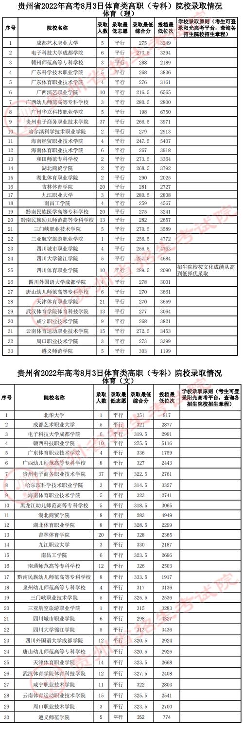 全国高考体育生分数线