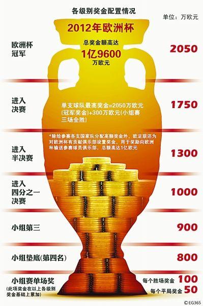 欧洲杯奖金分配方案2021