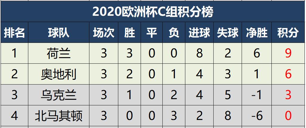 欧洲杯分数相同