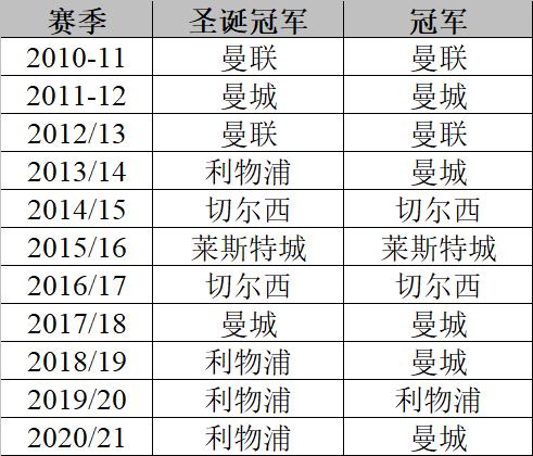 历届英超冠军积分